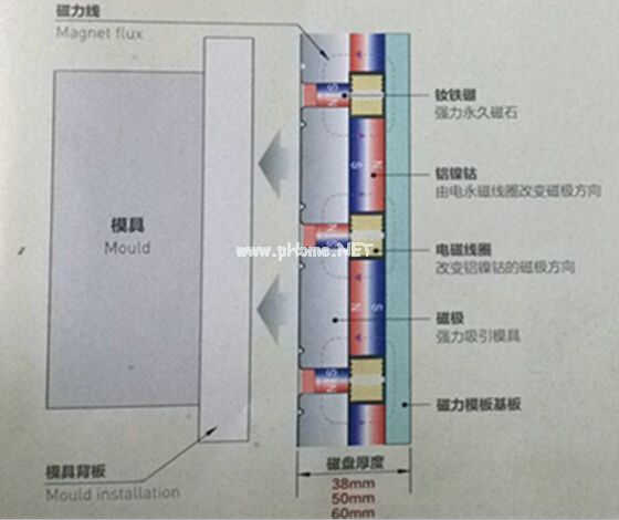 快速換模工作原理（放松時(shí)，退磁狀態(tài)）