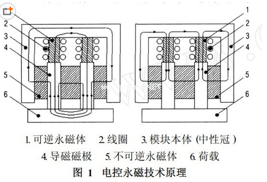 磁力吊具原理，千豪磁電總結(jié)
