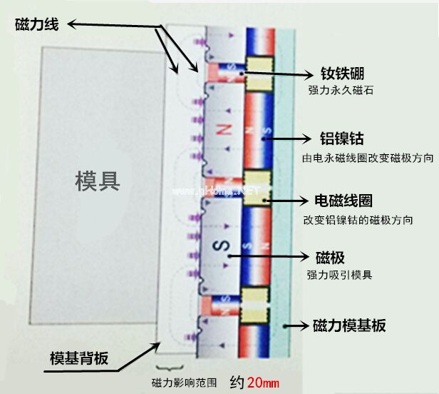 快速換模工作原理（夾緊時(shí)，充磁狀態(tài)）